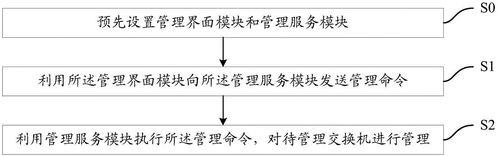 Switch management method and device