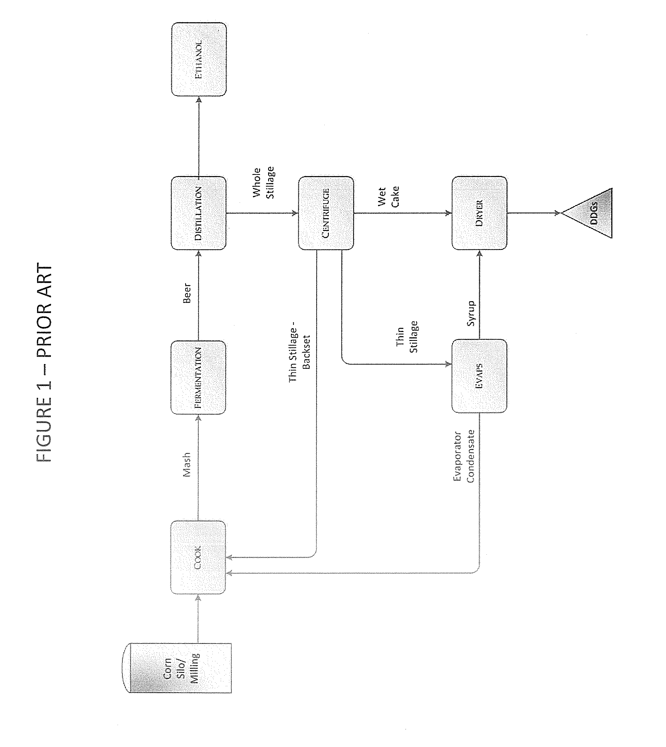 Process and method for improving the water reuse, energy efficiency, fermentation, and products of an ethanol fermentation plant