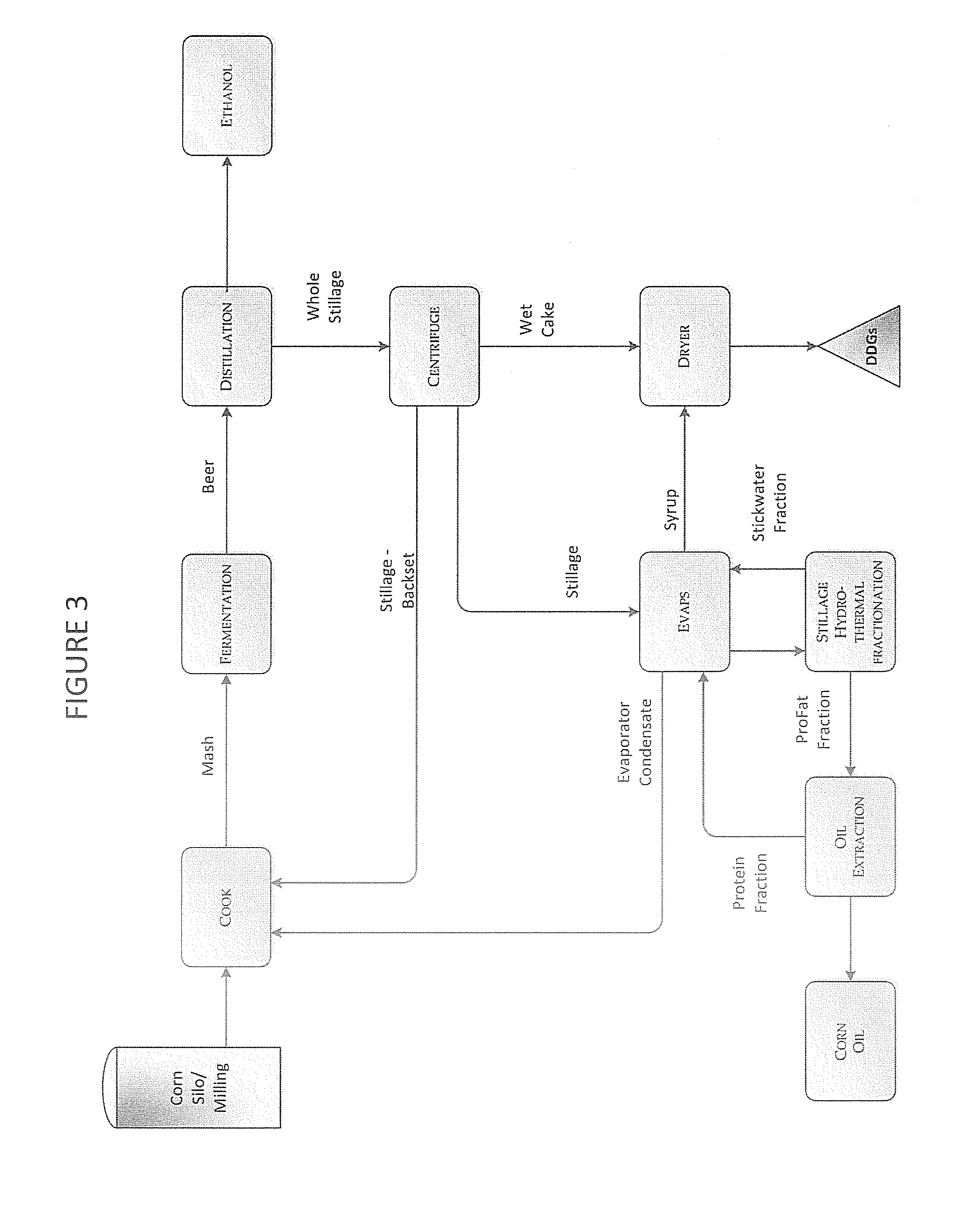 Process and method for improving the water reuse, energy efficiency, fermentation, and products of an ethanol fermentation plant