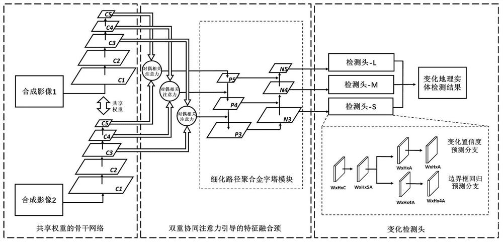 Object-level remote sensing change detection method and system based on dual related attention