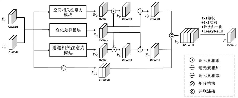 Object-level remote sensing change detection method and system based on dual related attention