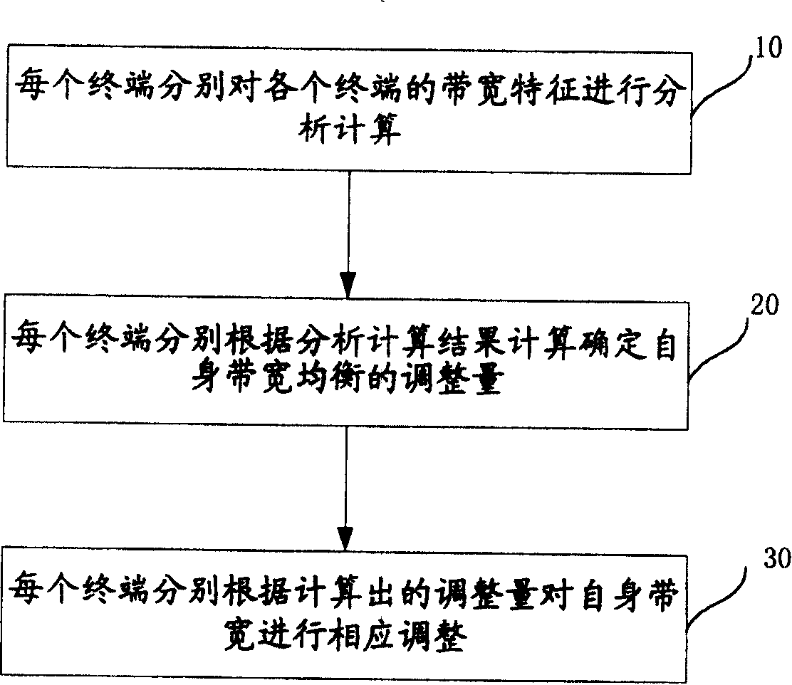 Code flow bandwidth equalizing method