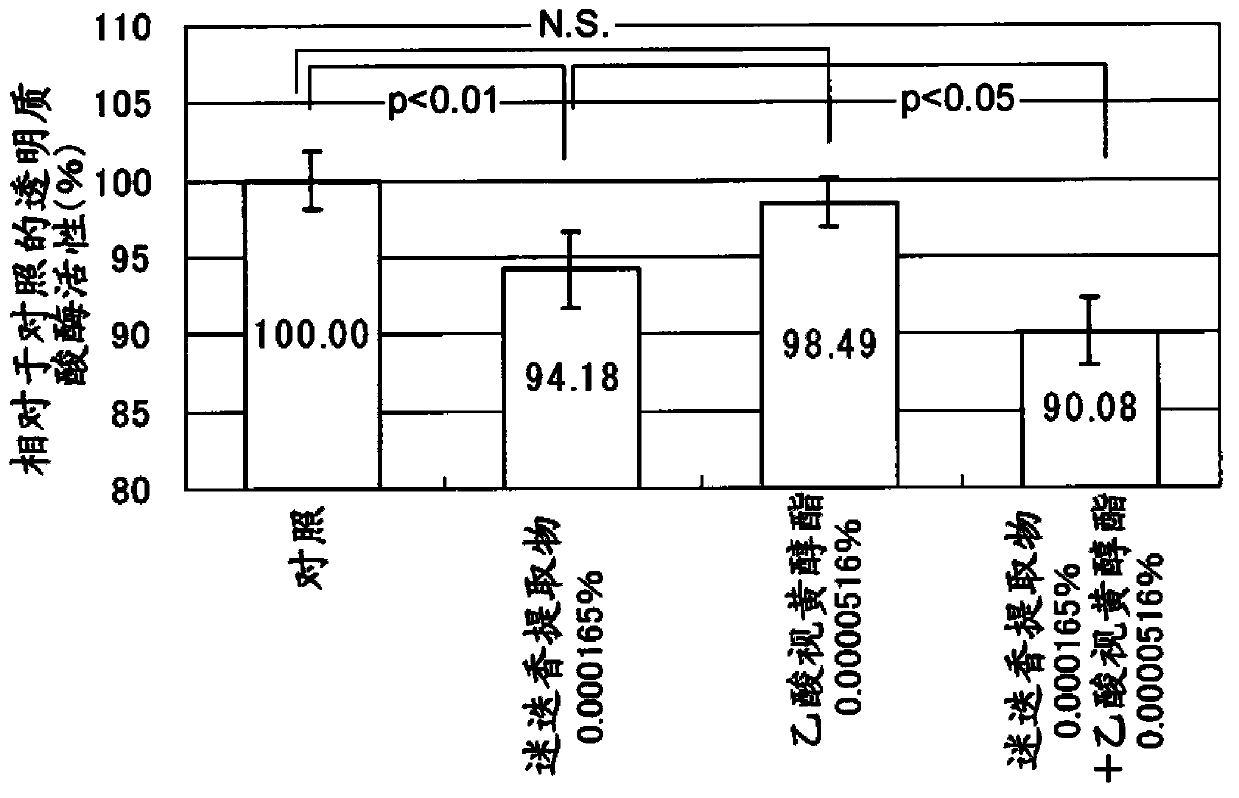 Hyaluronic acid decomposition inhibitor comprising rosemary extract and retinol acetate