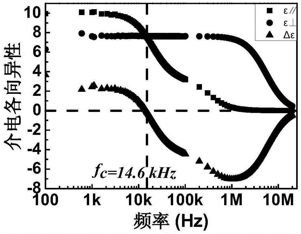 Double-frequency liquid crystal material having low critical frequency