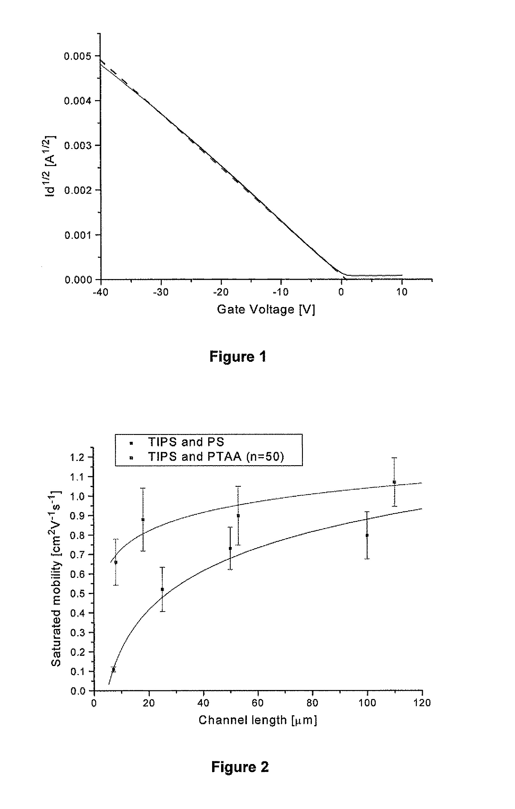 Electronic short channel device comprising an organic semiconductor formulation
