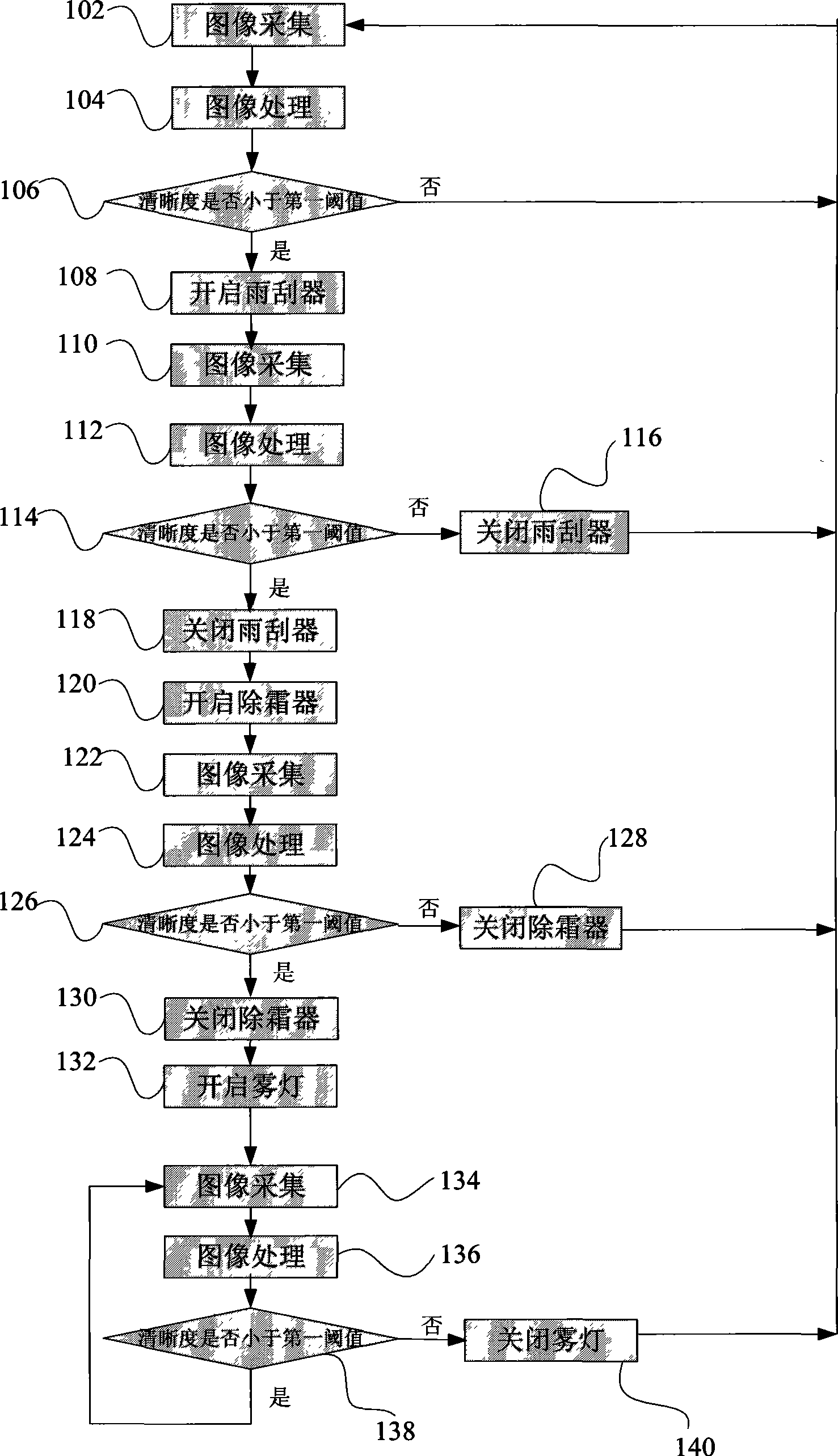 Intelligent control method and device for automobile