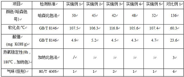 A kind of preparation method of light color rosin resin