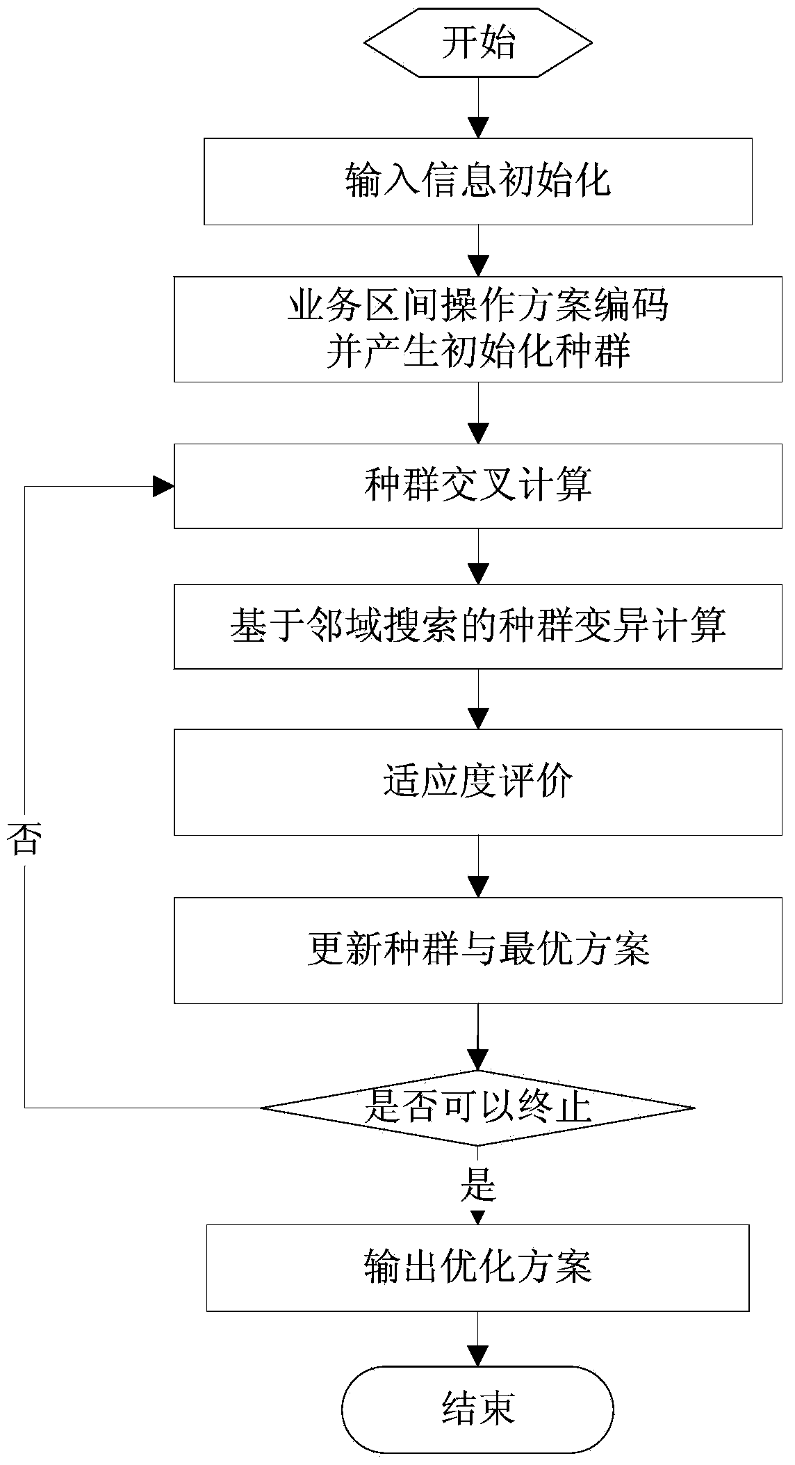 Dynamic goods allocation planning method and system for processing multi-variety goods and material storage
