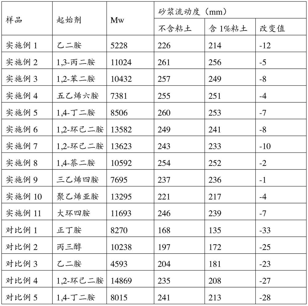 Low relative molecular weight anti-clay type phosphoric acid-based superplasticizer, its preparation method and use