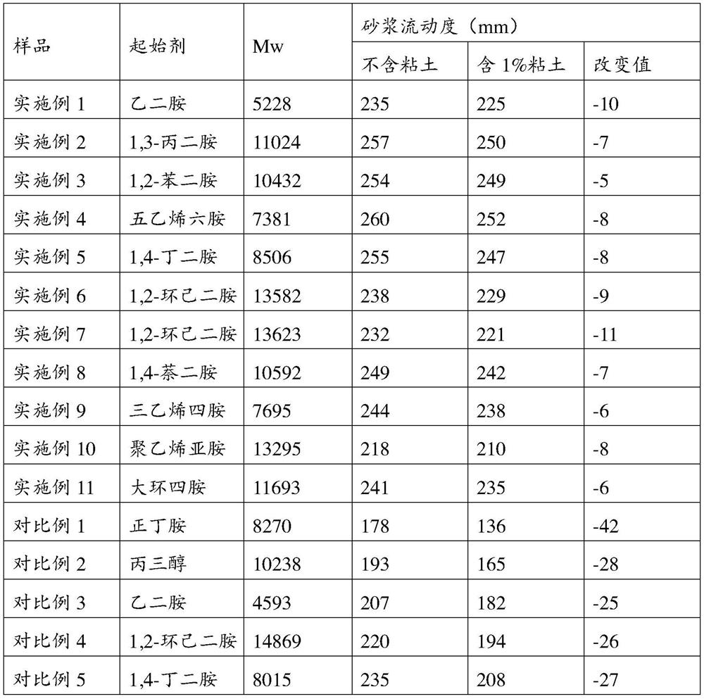 Low relative molecular weight anti-clay type phosphoric acid-based superplasticizer, its preparation method and use