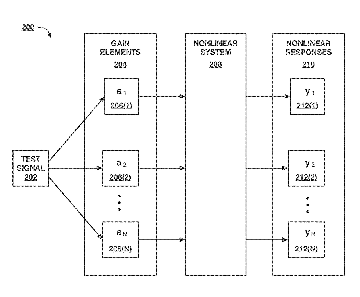 Technique for determining nonlinear order-separated responses of nonlinear systems including linear response at system typical input levels