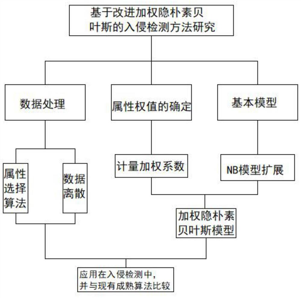 Data classification improvement method based on naive Bayesian model