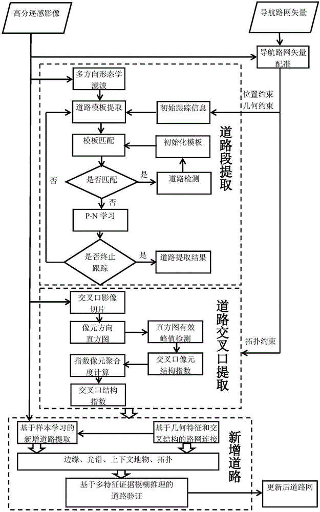Remote sensing image road network automatic extraction method with navigation data assistance