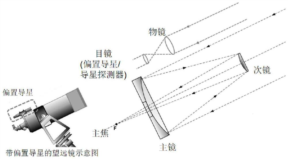 Telescope main light path guide star device and guide star offset calculation method