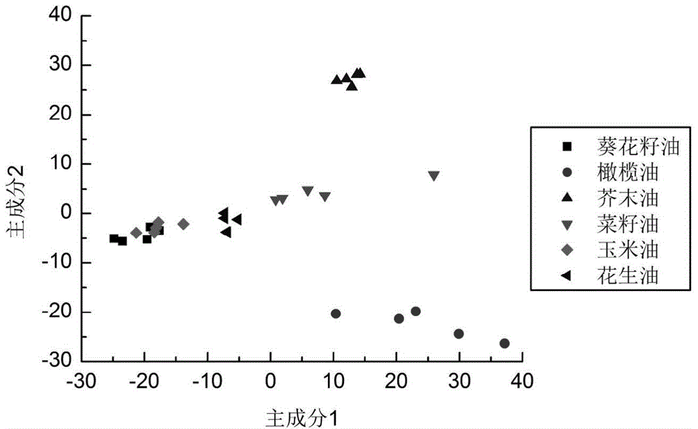 Edible oil identification method based on mass spectrum and principal component analysis