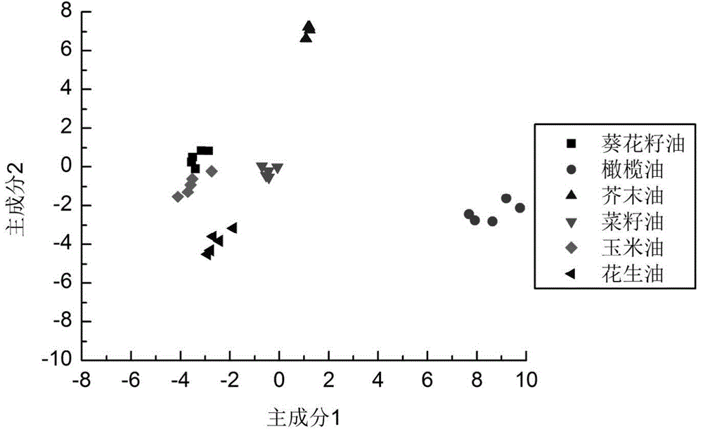 Edible oil identification method based on mass spectrum and principal component analysis