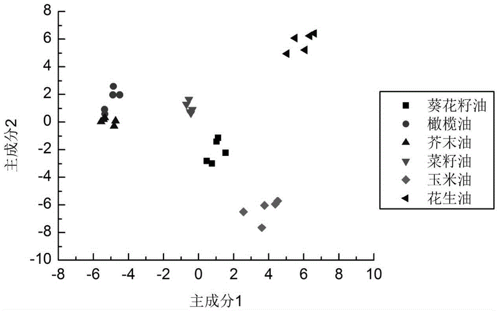 Edible oil identification method based on mass spectrum and principal component analysis