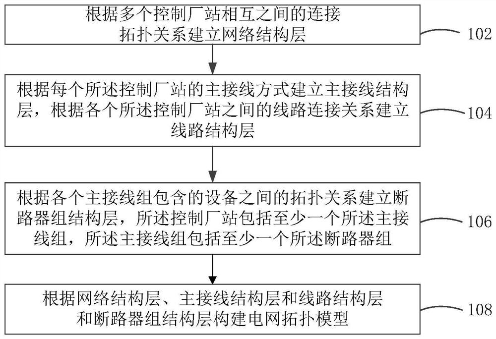 Construction method, device and system of power grid topology model