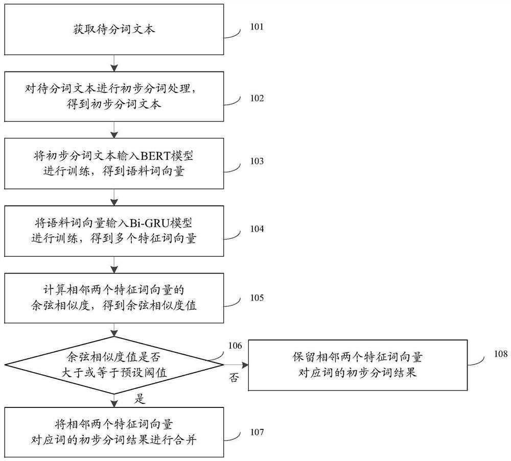 Chinese word segmentation method and system based on word vector representation learning