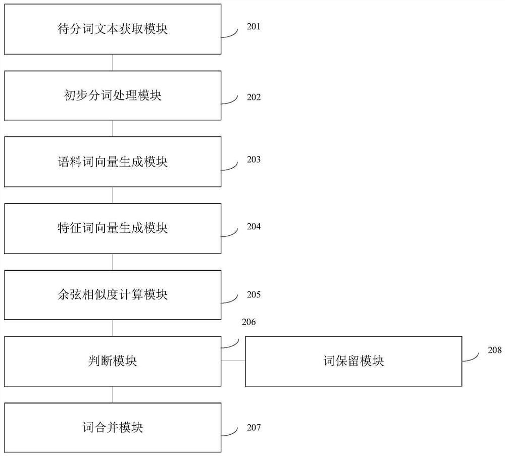 Chinese word segmentation method and system based on word vector representation learning