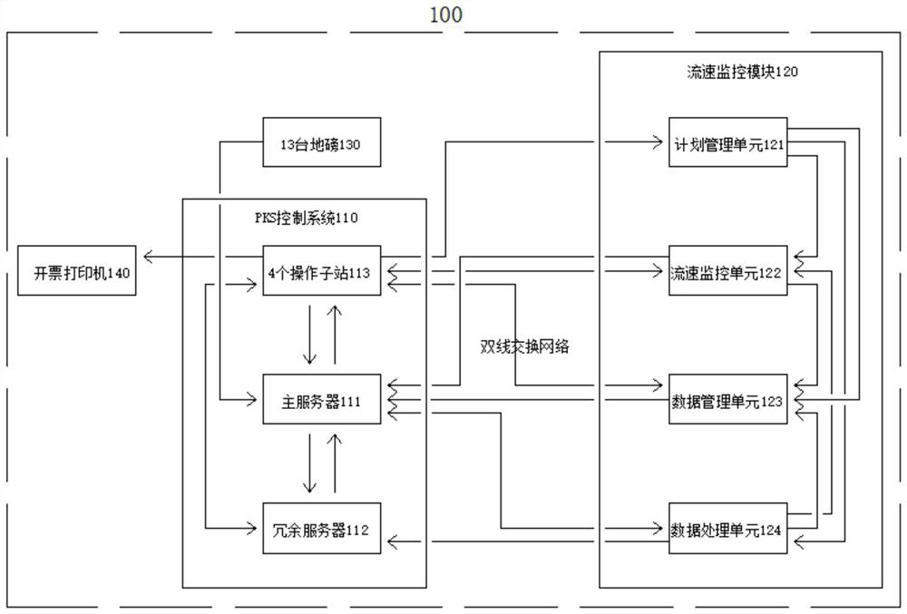 Integrated monitoring system for tank car operating flow rate