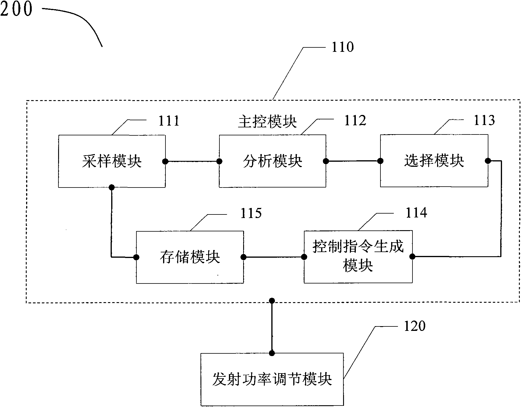 Electronic whiteboard, display equipment, adaptive transmitted power regulation method and system for electronic whiteboard and display equipment
