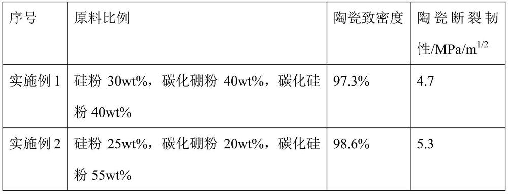 Preparation method of B12 (C, Si, B) 3-SiC two-phase ceramic