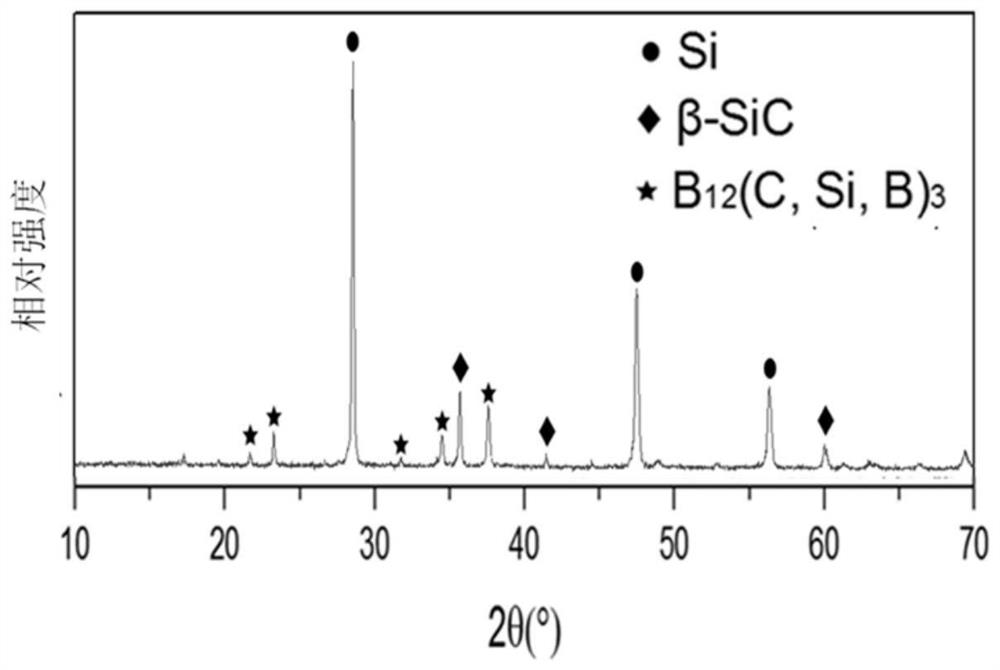 Preparation method of B12 (C, Si, B) 3-SiC two-phase ceramic