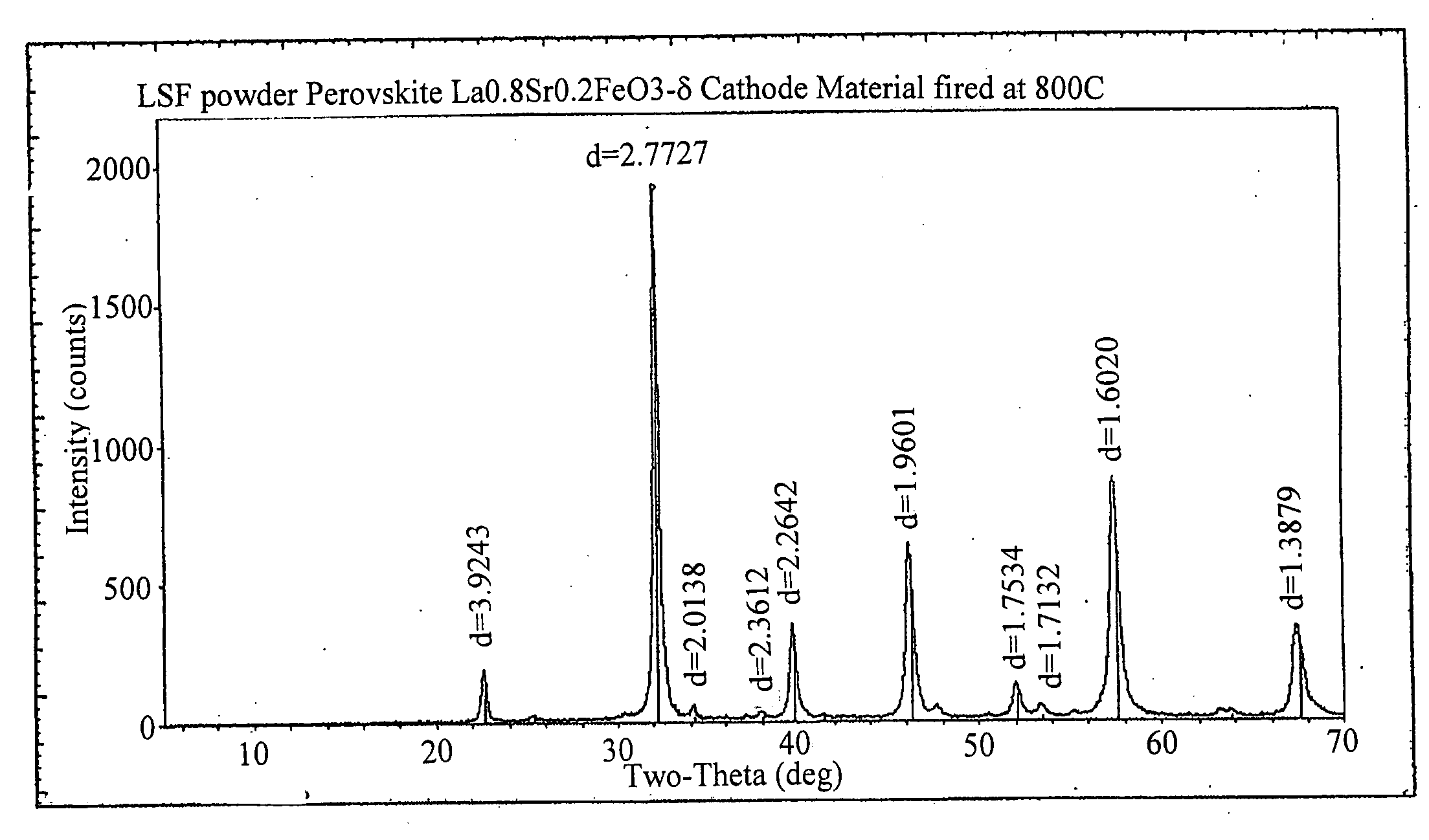 Sol-gel derived high performance catalyst thin films for sensors, oxygen separation devices, and solid oxide fuel cells