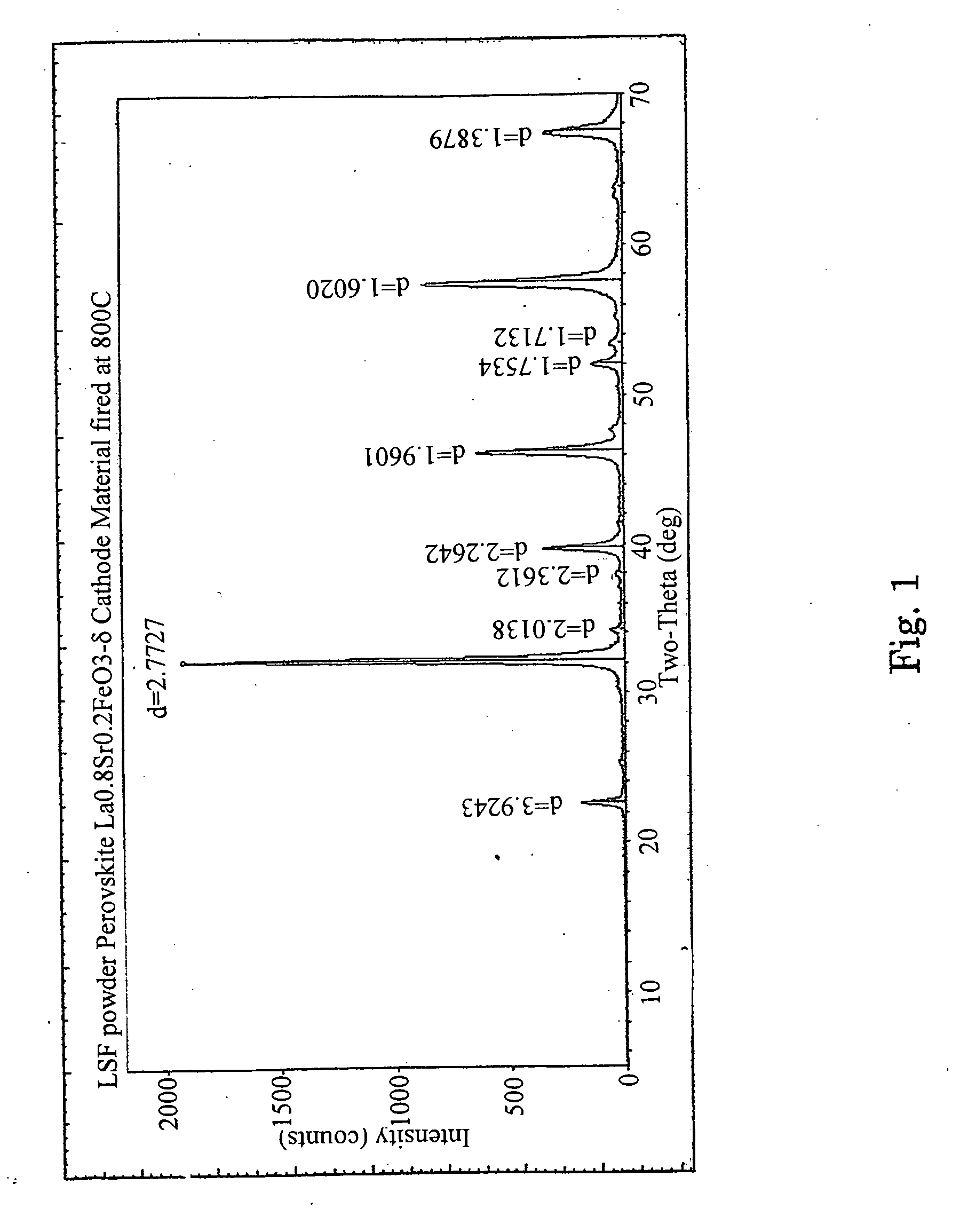 Sol-gel derived high performance catalyst thin films for sensors, oxygen separation devices, and solid oxide fuel cells