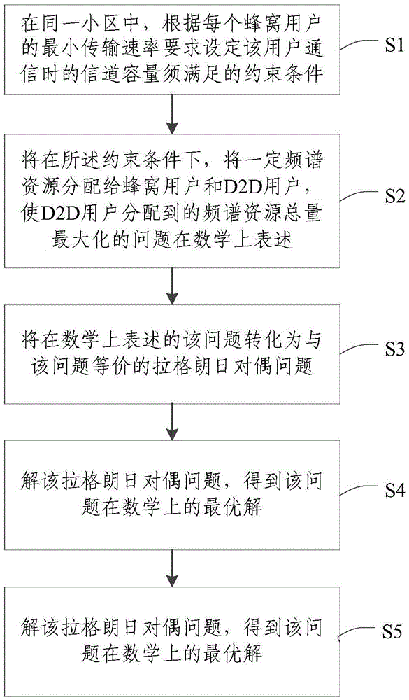 Method for spectrum resource allocation between cellular users and d2d users in the same cell