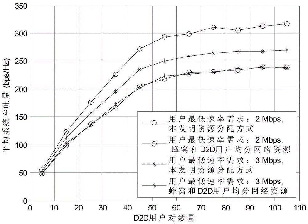 Method for spectrum resource allocation between cellular users and d2d users in the same cell