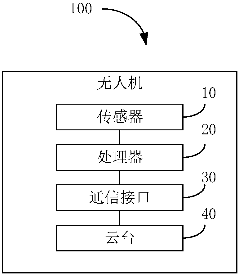 Control method and unmanned aerial vehicle