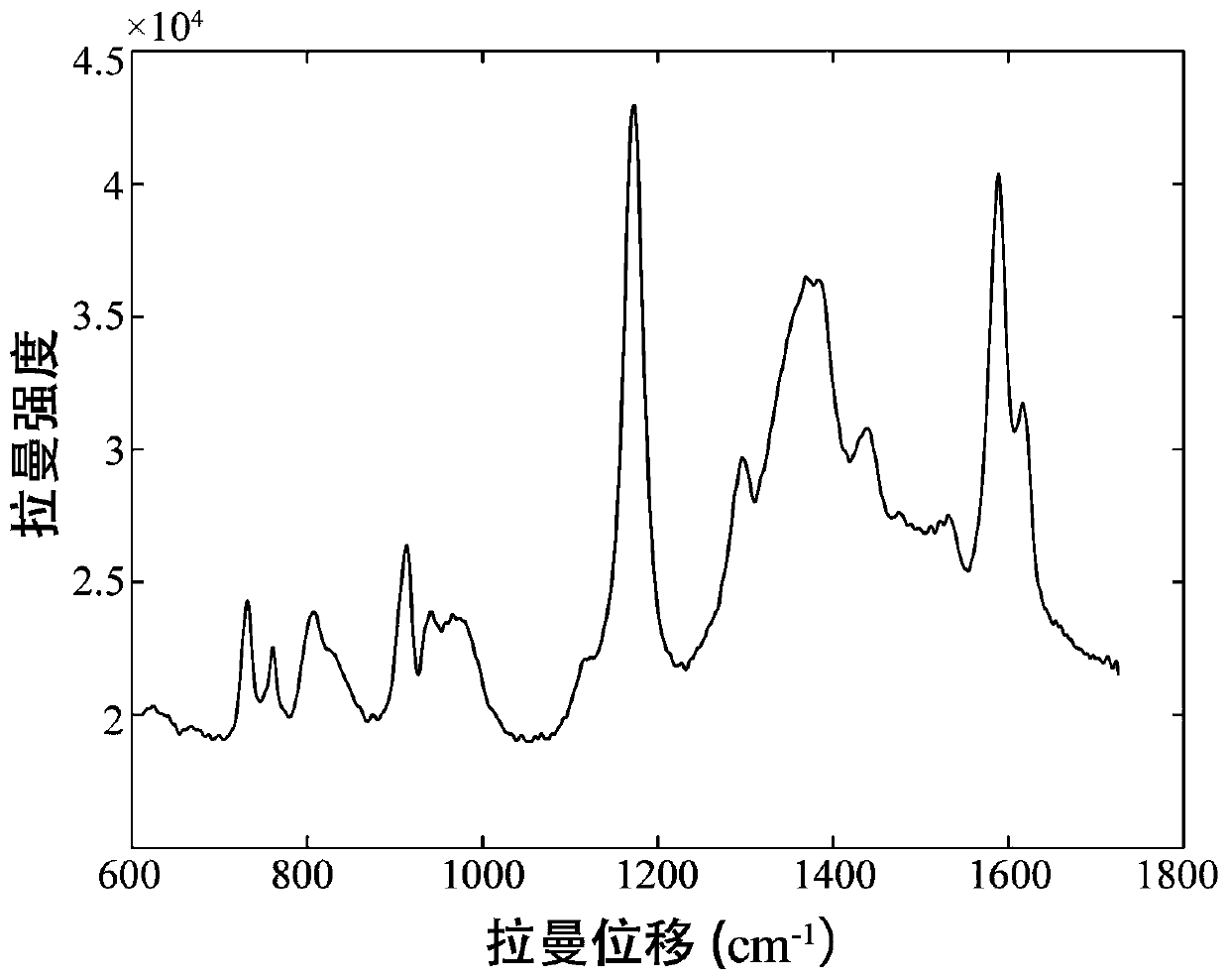 Method for removing Raman baseline drift in Raman spectrum