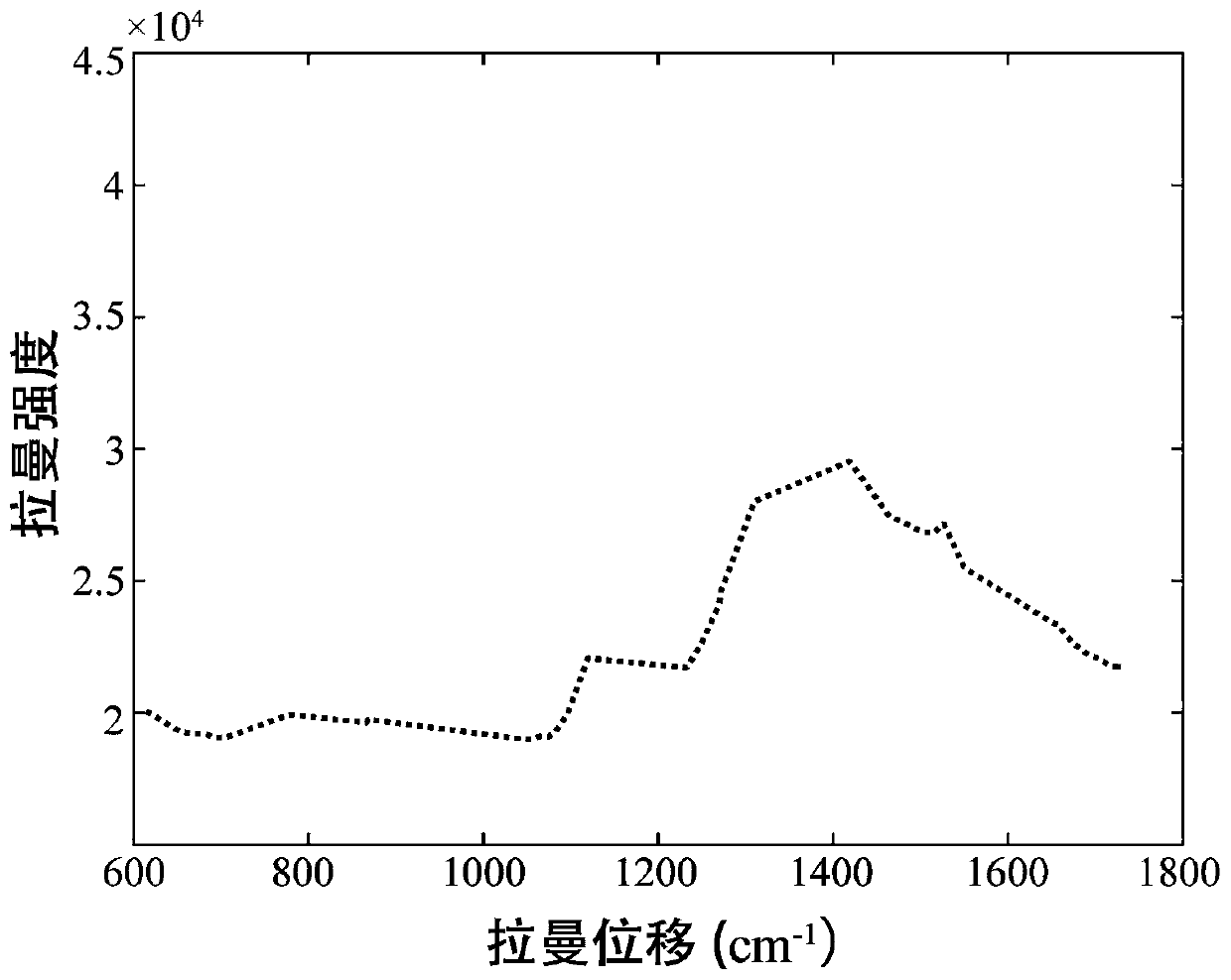 Method for removing Raman baseline drift in Raman spectrum