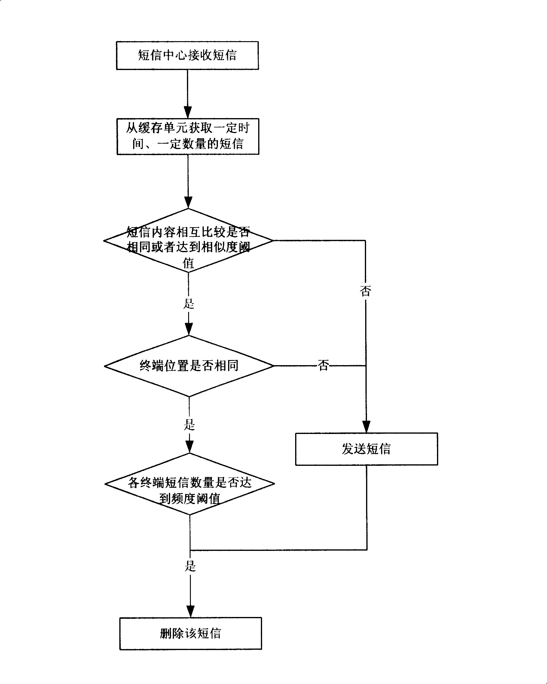 Method and equipment for shielding rubbish short message