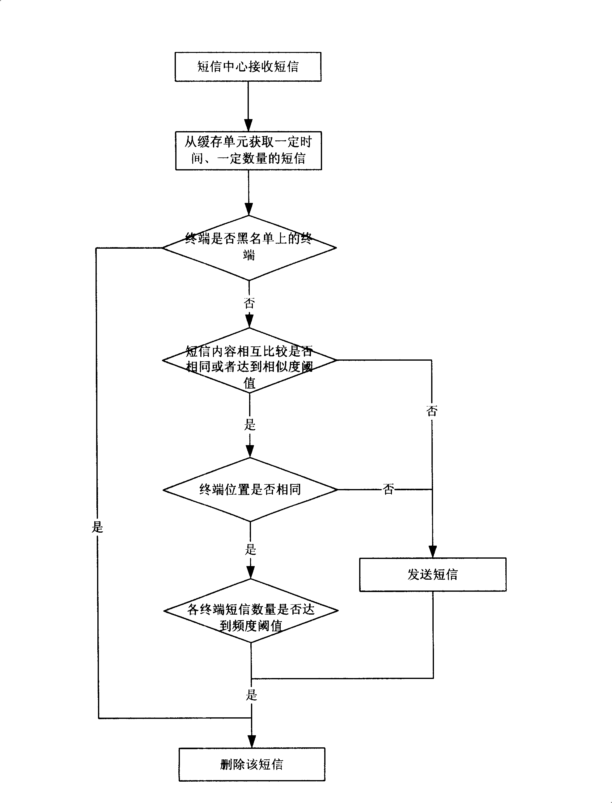 Method and equipment for shielding rubbish short message