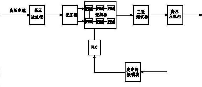 High voltage frequency conversion power supply device