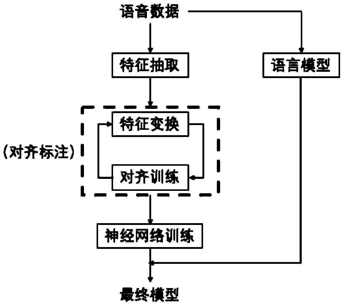 Voice recognition model training method and device, electronic equipment and storage medium