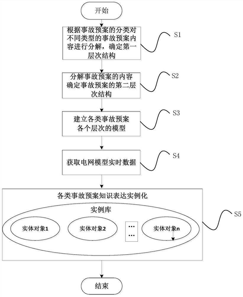 Object-oriented knowledge representation method of power grid accident plan and management system