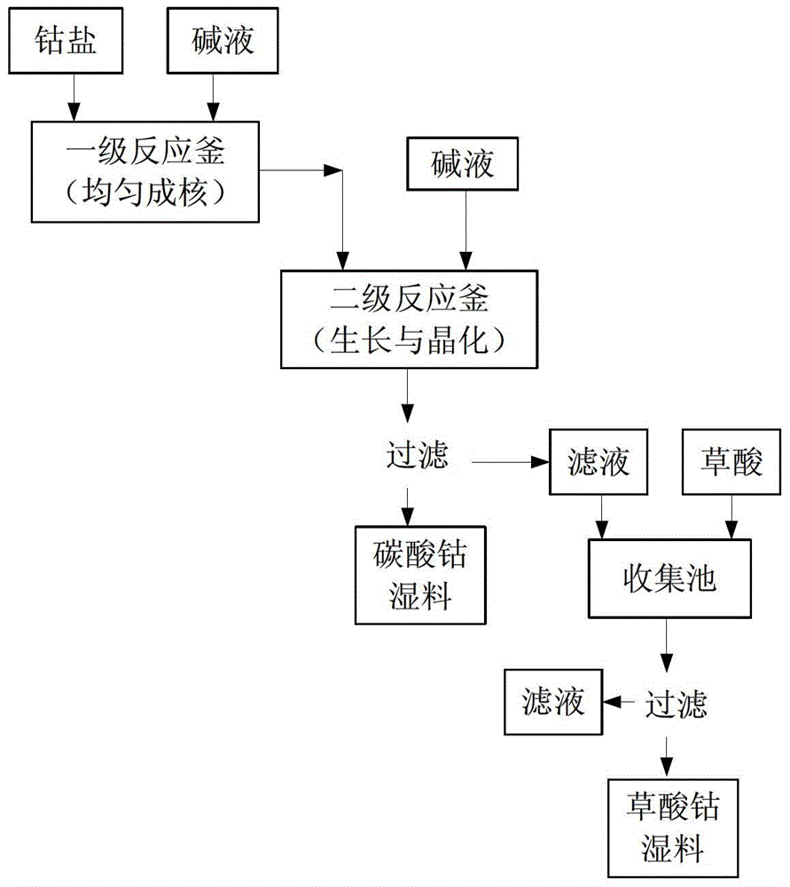 Process and device for continuous production of superfine cobalt carbonate powder