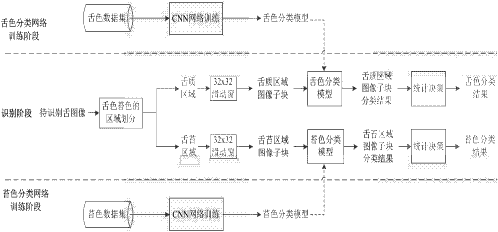 Chinese medicine tongue color and tongue coating color automatic analysis method based on convolutional neural network