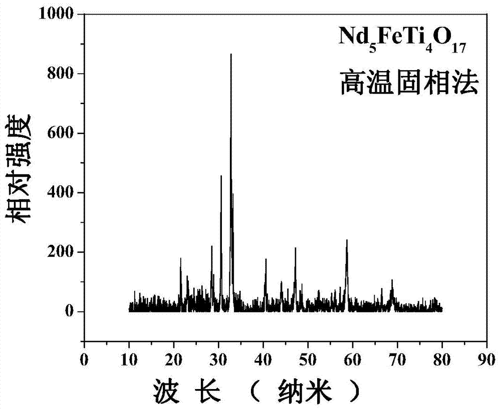 Photocatalyst responsive to ultraviolet light and visible light and preparation method thereof