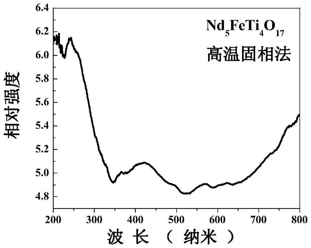 Photocatalyst responsive to ultraviolet light and visible light and preparation method thereof