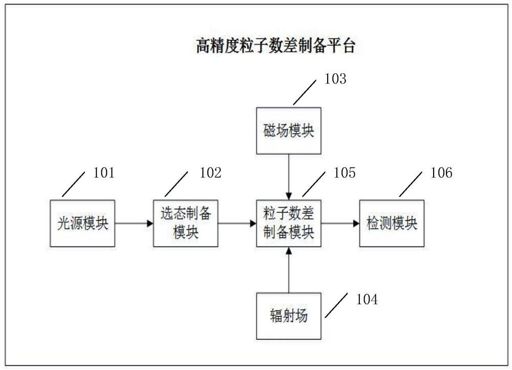 High-precision particle number difference preparation platform