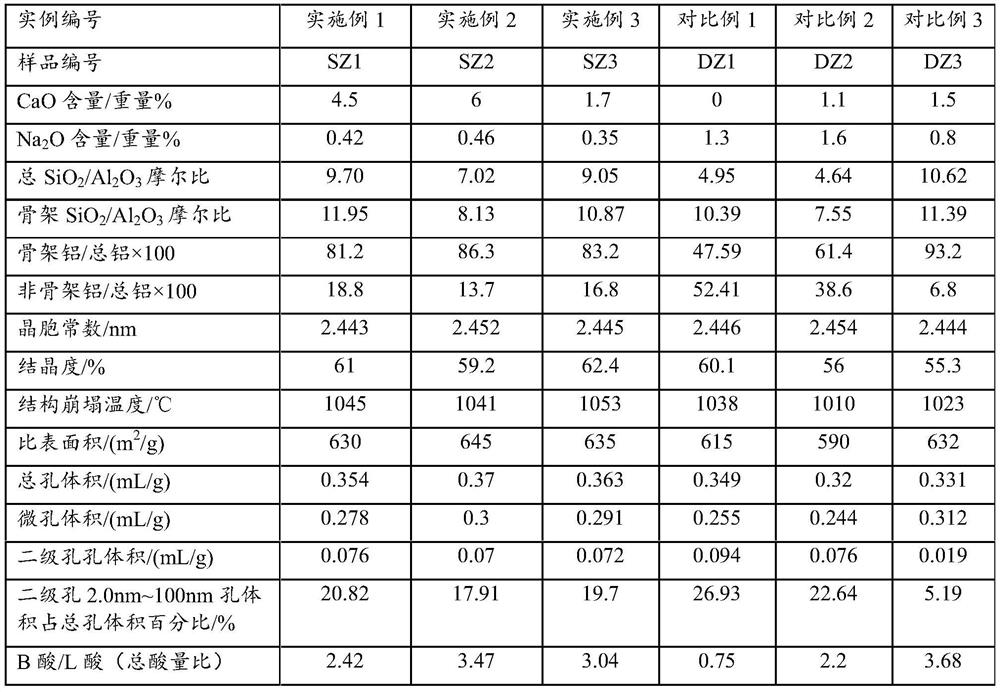 A kind of highly stable modified Y-type molecular sieve that produces more dimethyl isomeric hydrocarbons and its preparation method