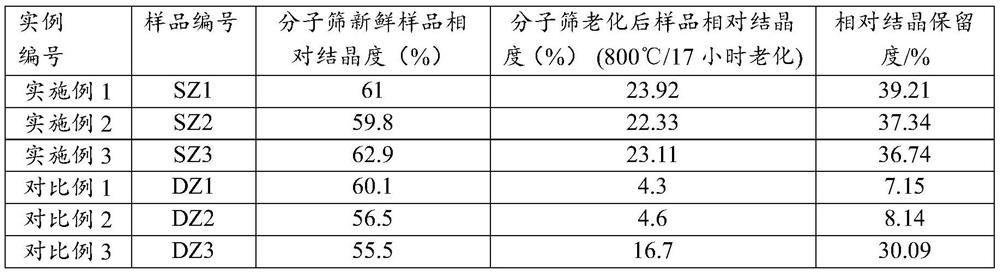 A kind of highly stable modified Y-type molecular sieve that produces more dimethyl isomeric hydrocarbons and its preparation method