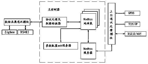 RTU suitable for MODBUS protocol and communication method thereof