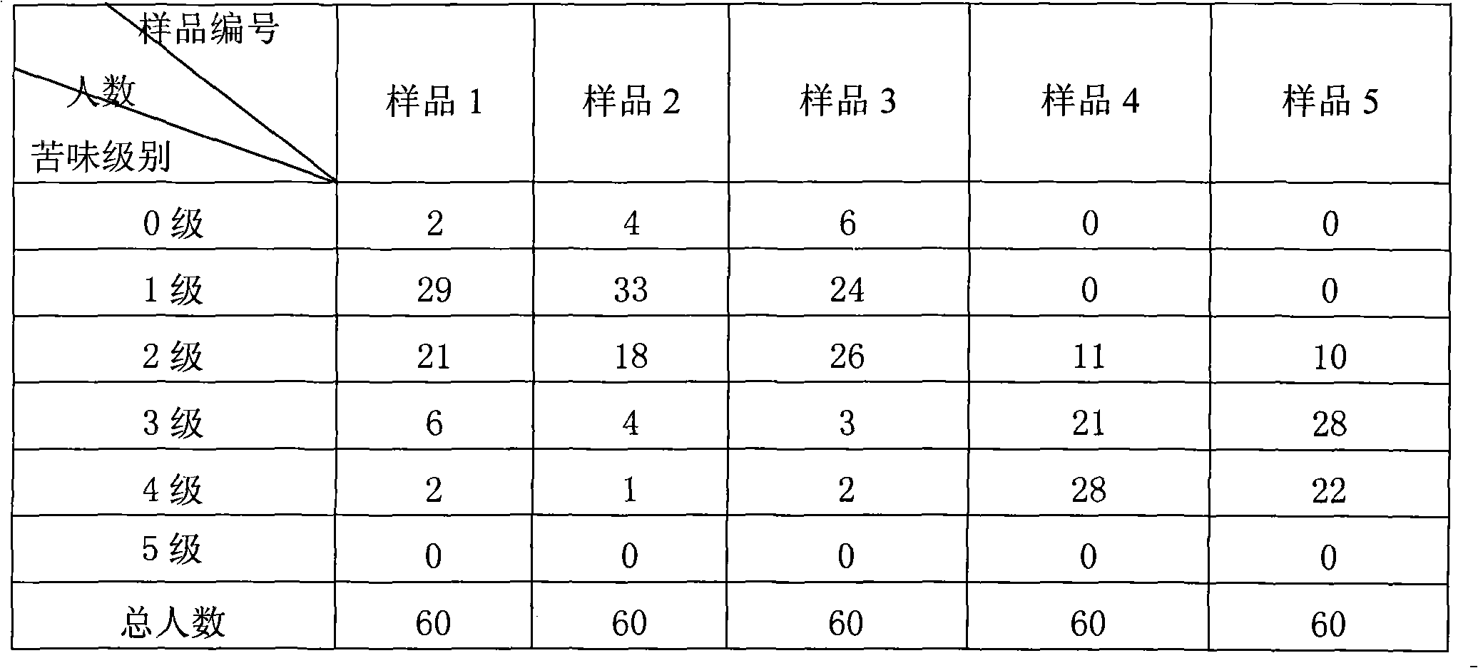 Taste hiding composition and application thereof in Xuesaitong chewable tablet