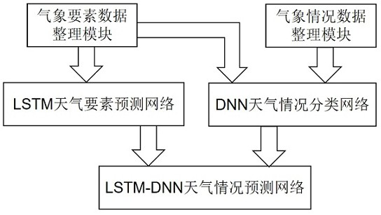 Real-time weather prediction algorithm based on LSTM-DNN network model